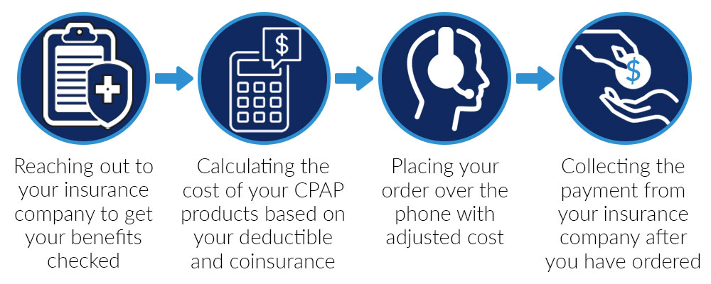 What Easy Breathe does after insurance information is submitted to us